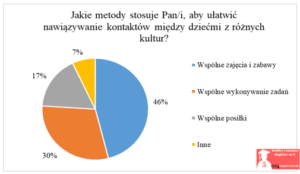 przykładowy wykres praca licencjacka