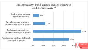 przykładowy wykres praca licencjacka 