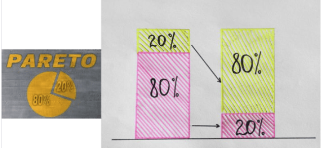 zasada pareto jak przestać przekładać pisanie pracy dyplomowej