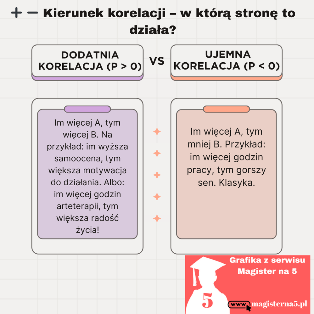 Korelacja Spearmana interpretacja kierunek korelacji