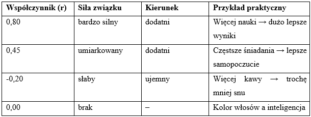Współczynnik korelacji w pracy licencjackiej i magisterskiej