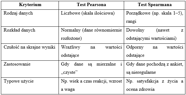 test Pearsona i Spearmana w pracy magisterskiej porównanie