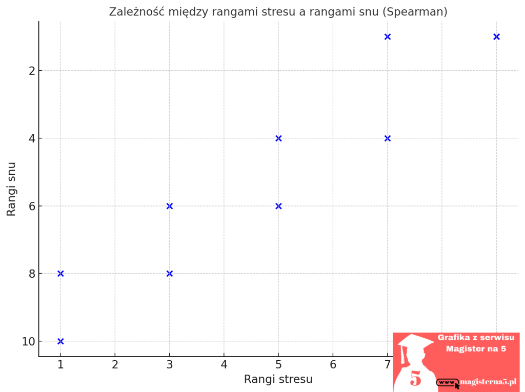 Korelacja Spearmana wykres rozrzutu do pracy magisterskiej