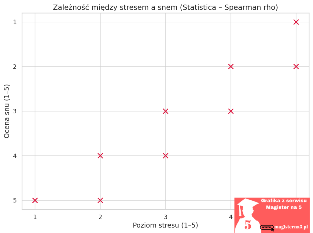 Korelacja Spearmana wykres ze Statistica do pracy magisterskiej