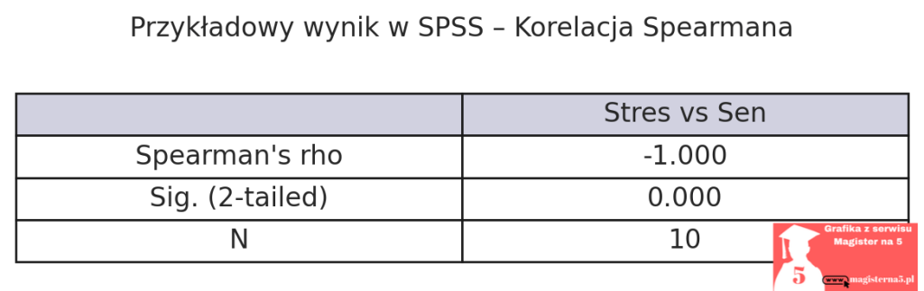 Korelacja Spearmana przykład w tabeli