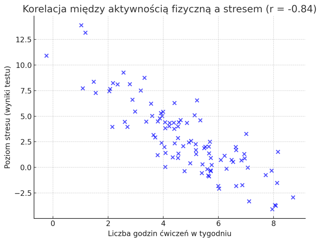 Przykład korelacji w pracy dyplomowej