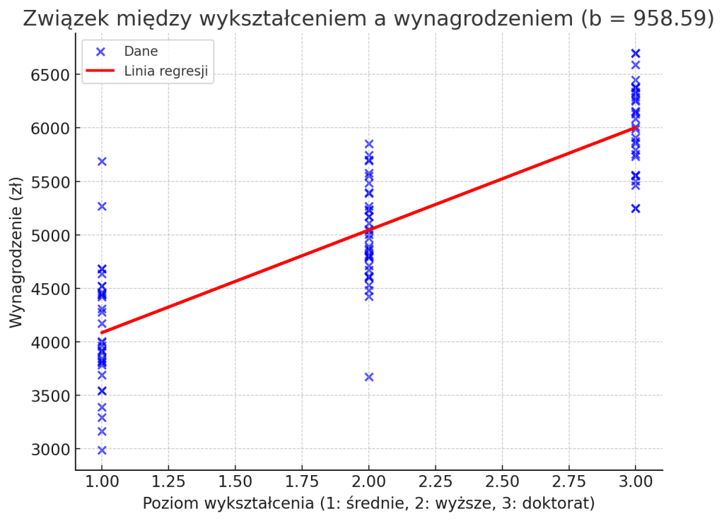 Przykład regresji liniowej w statyce do pracy magisterskiej
