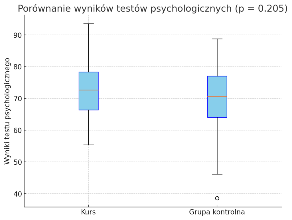 Przykład zastosowania Testu- t studenta w statystyce w pracy magisterskiej