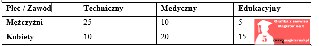 Chi-kwadrat w pracy magisterskiej. Tabela kontyngencyjne 