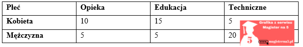 Chi kwadrat w pracy magisterskiej przykład