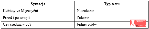 wybór odpowiedniego testu t w pracy dyplomowej