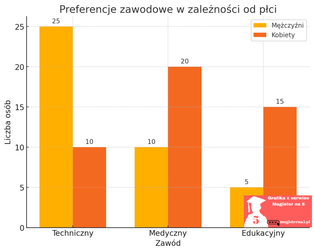 Wykresy w teście Chi-kwadrat w pracy magisterskiej