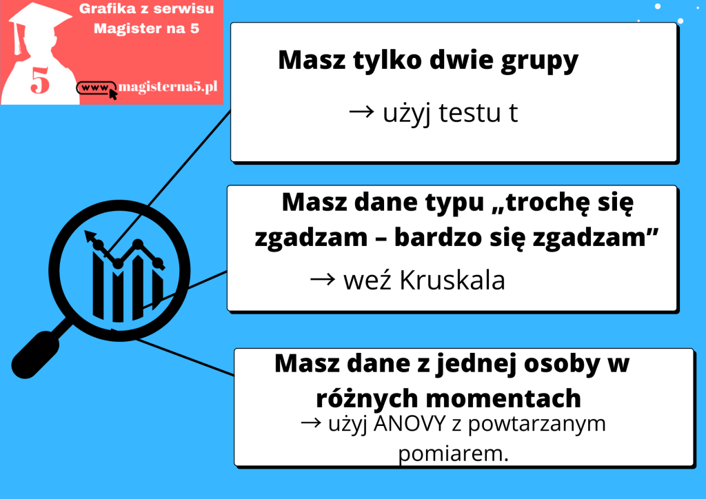 Kiedy nie stosować Anova w pracy magisterskiej