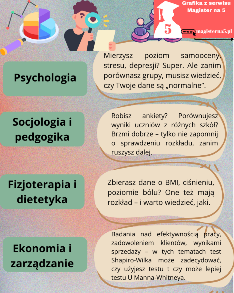 Test Shapiro- Wilka w pracy magisterskiej. Kierunki i tematy 