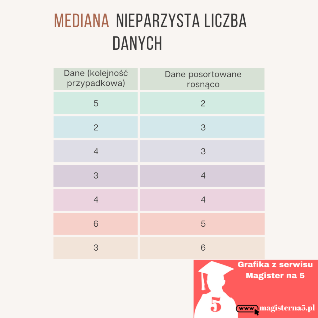 Jak obliczyć medianę nieparzysta liczba danych