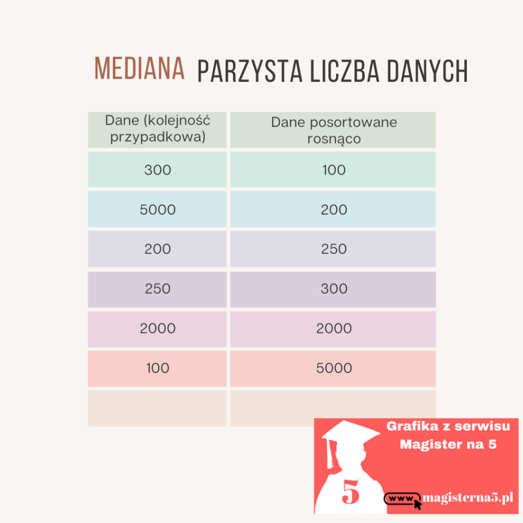 Jak obliczyć medianę parzysta liczba danych