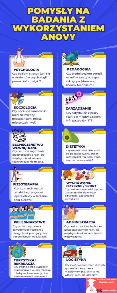 Pomysły na badania z wykorzystaniem Anova w pracach magisterskich z kierunków studiów