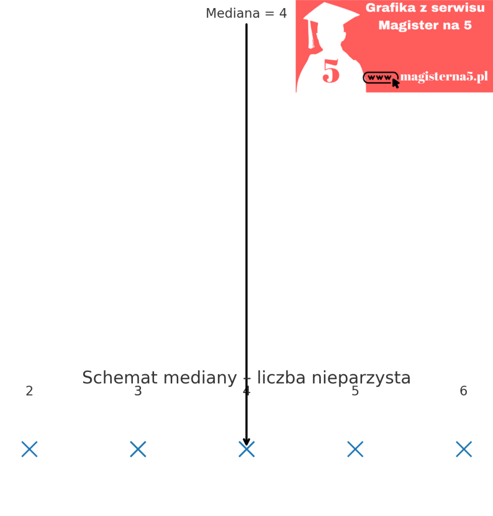 Schemat mediany liczba nieparzysta