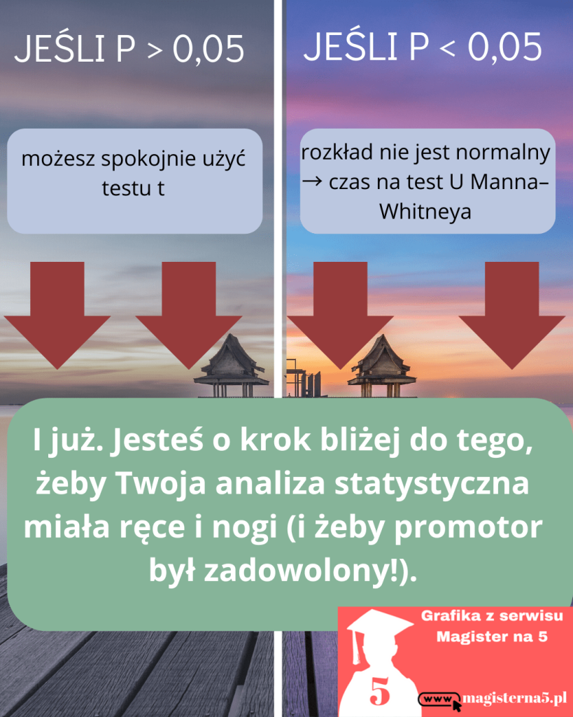 Test Shapiro-wilka wartości P