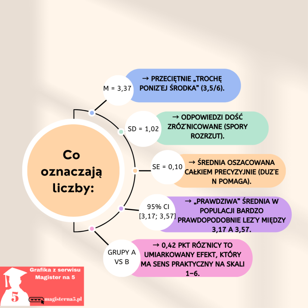 Średnia arytmetyczna- co oznaczają liczby