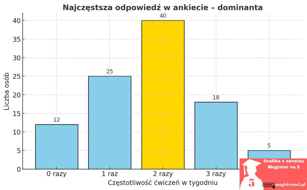 Dominanta w pracy magisterskiej na wykresie