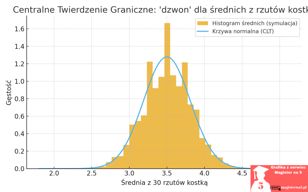 Grafika dzwon Gaussa