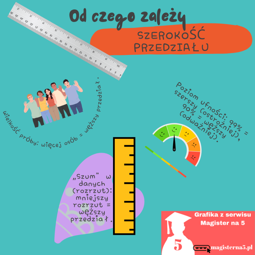 Od czego zależy szerokość przedziału ufności