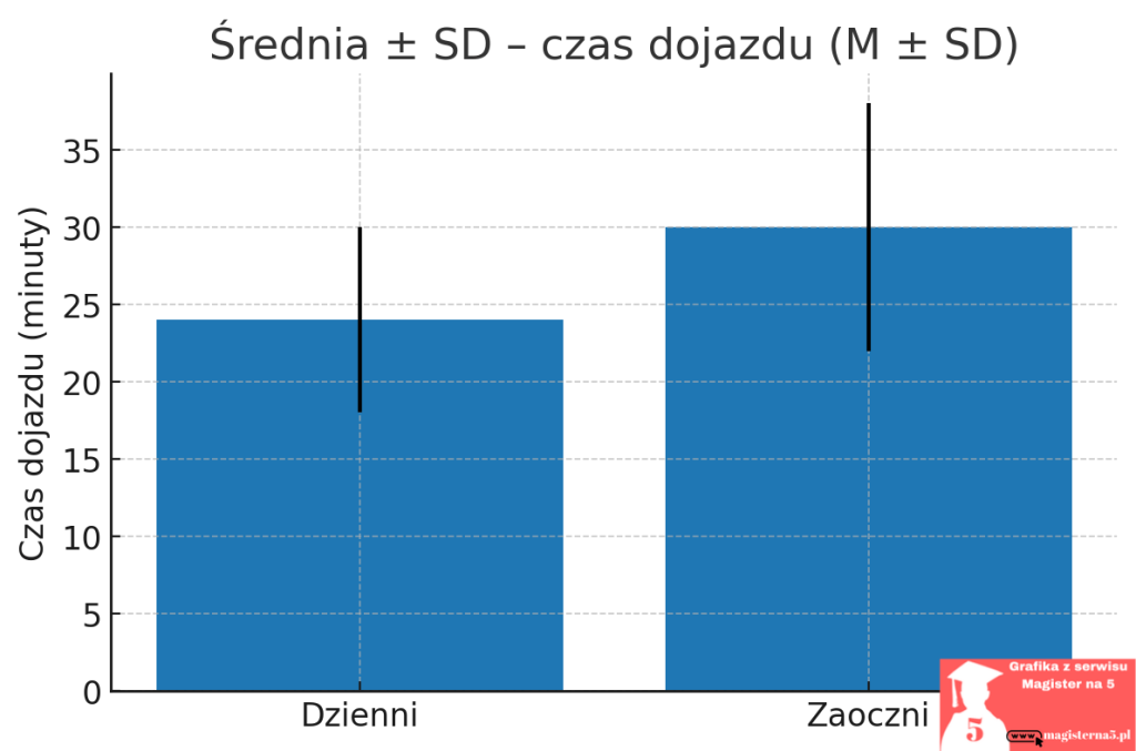 Średnia i odchylenie standardowe
