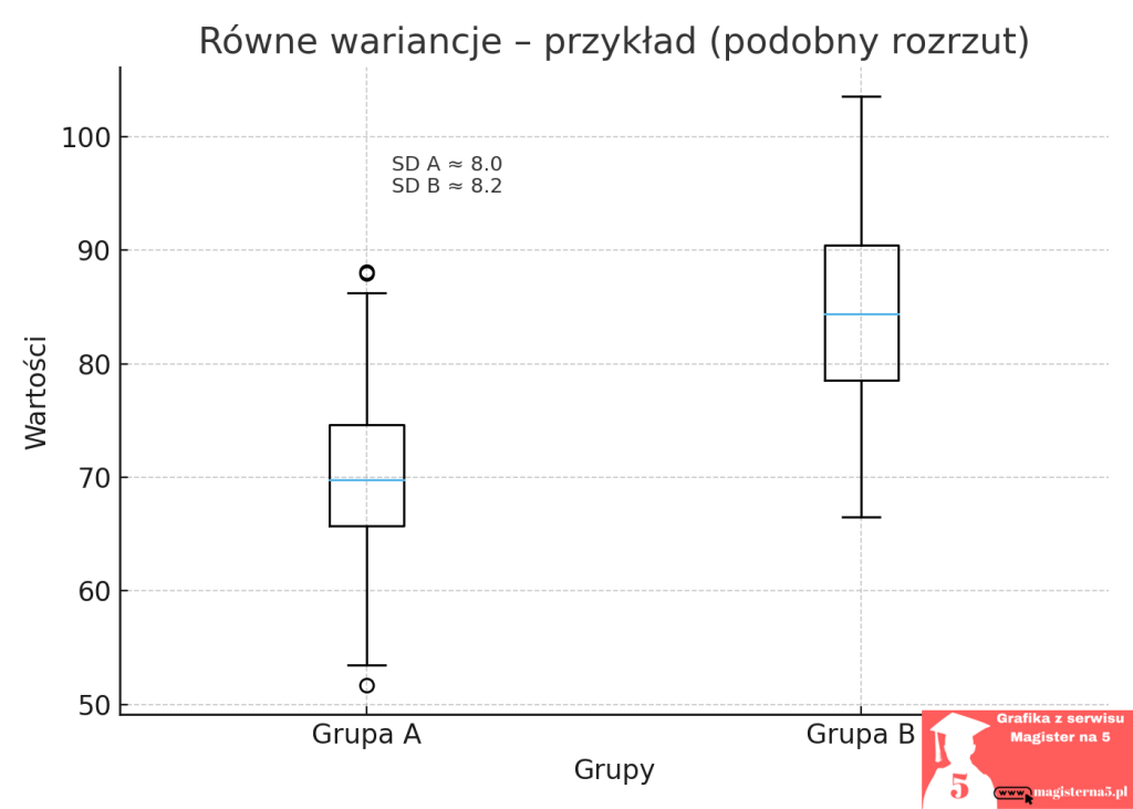 Homogeniczność wariancji wykres 