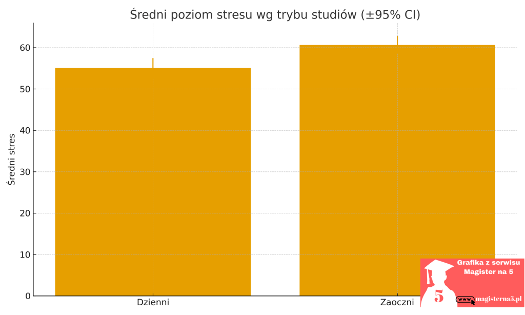 Wykres w programie R