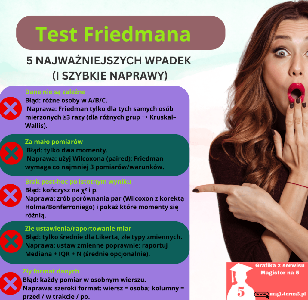 Wpadki związane w Testem Friedmana Wpadki związane w Testem Friedmana