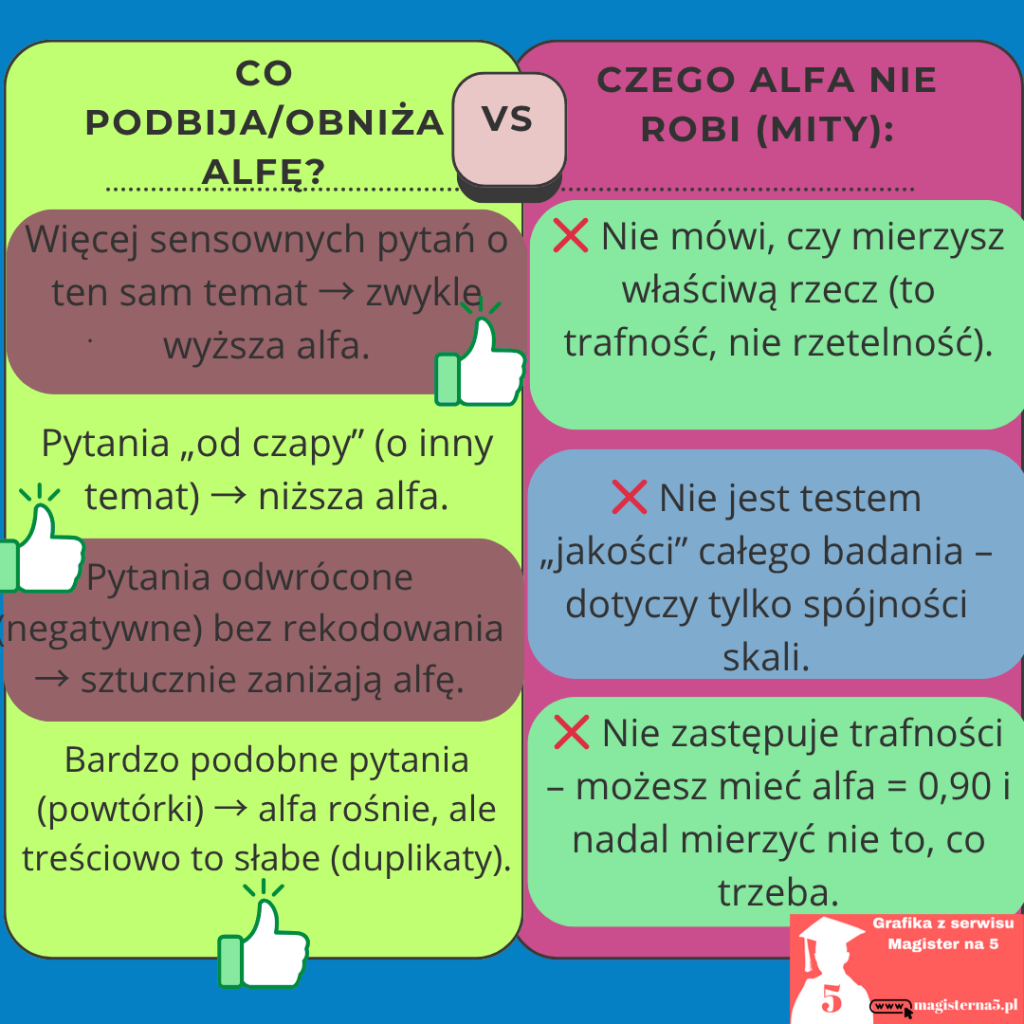 Od czego zależy alfa cronbacha