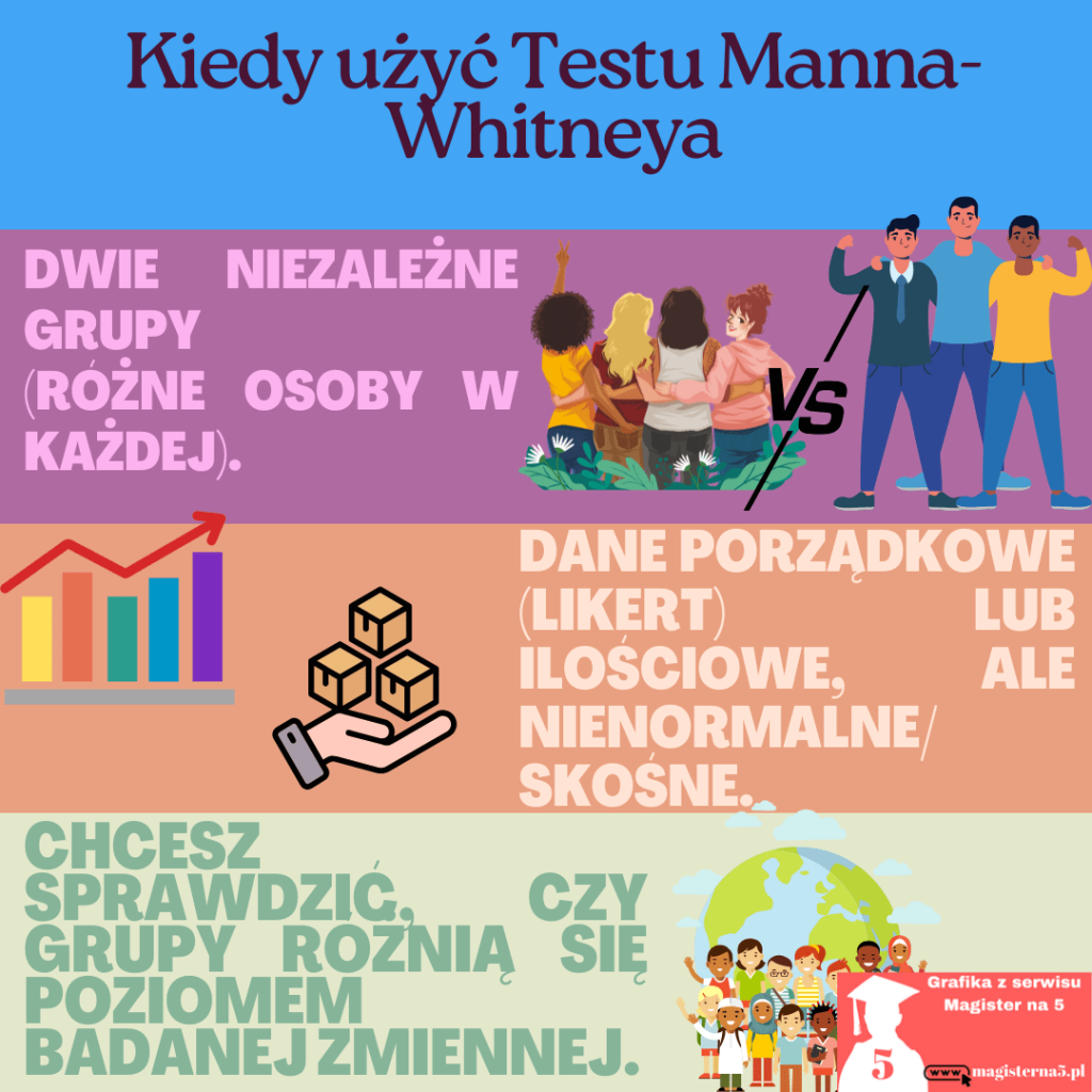 Kiedy używamy test Manna-Whitneya w pracy magisterskiej