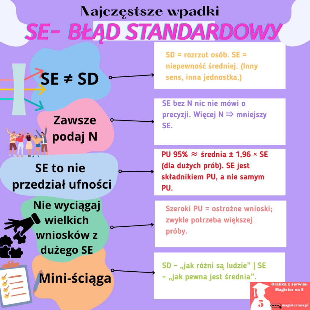 Błąd standardowy najczęstsze wpadki