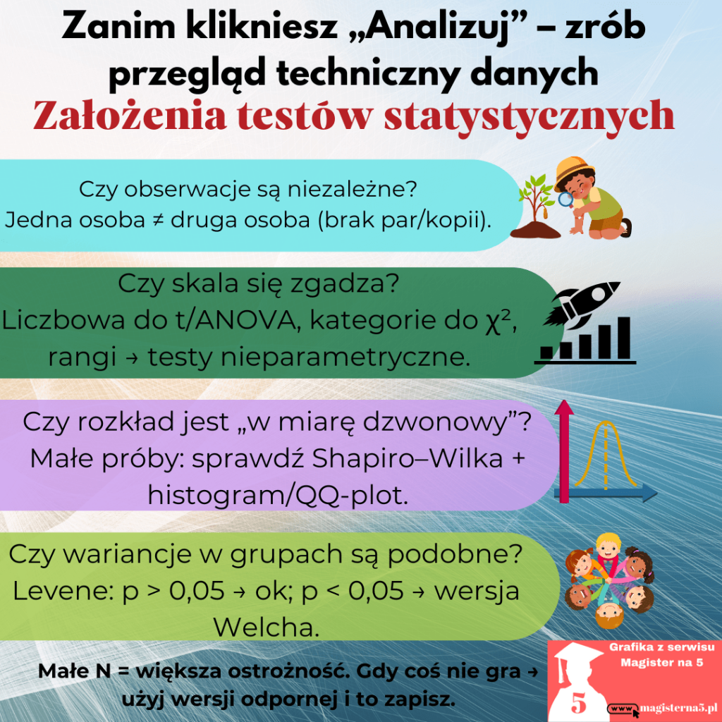 Założenia testów statystycznych