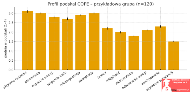 Rozkład stylów przywiązania w pracy magisterskiej Przykładowy profil podskal COPE w pracy magisterskiej